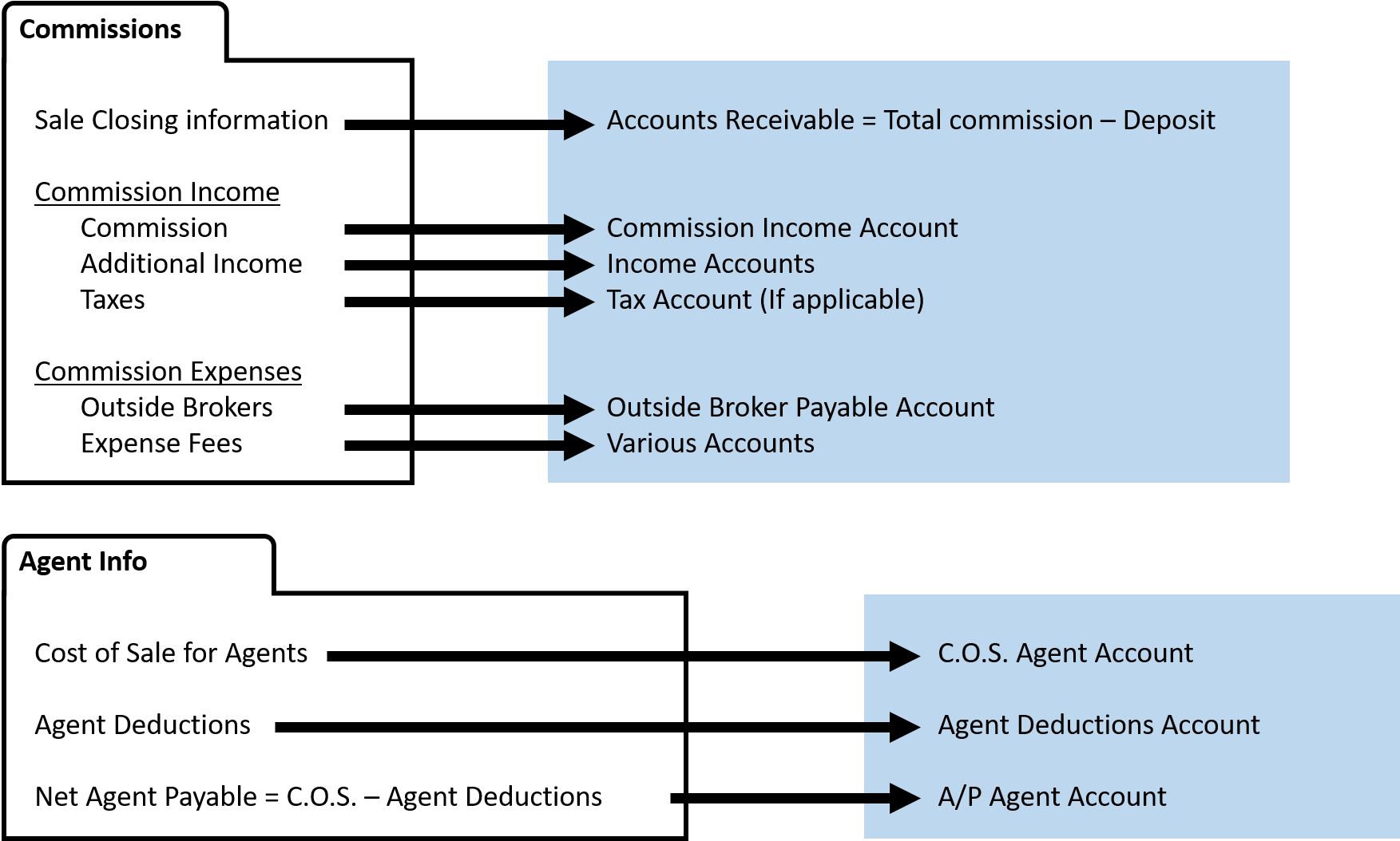 How and when data is posted to accounts (Back Office)