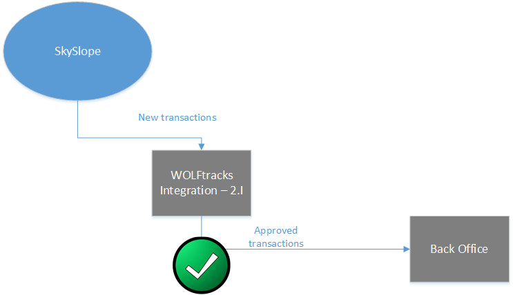 New SkySlope Dashboard – SkySlope Support