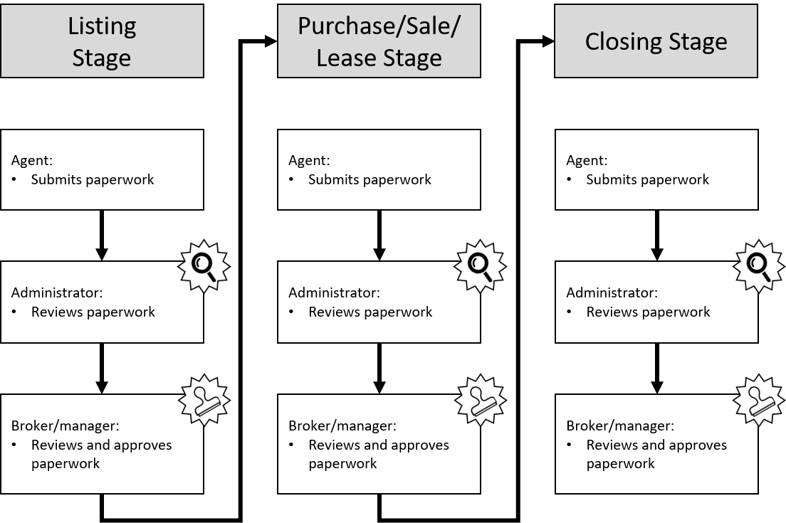 About compliance review stages (zipForm Edition)